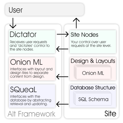 Alt Framework program flow chart