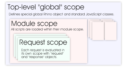 RhinoServlet Scopes